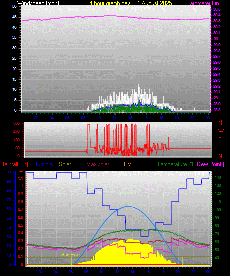 24 Hour Graph for Day 01