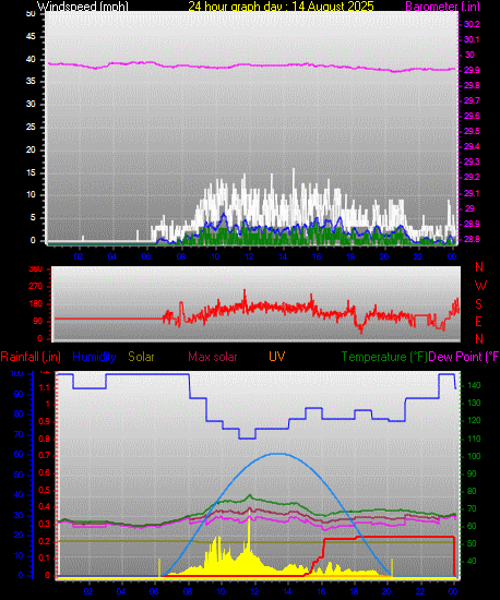 24 Hour Graph for Day 14