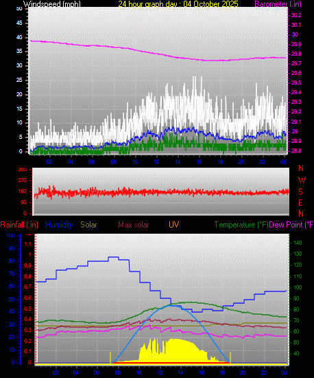 24 Hour Graph for Day 04