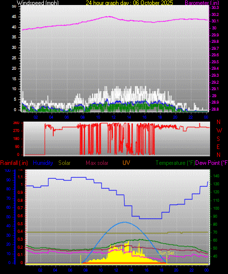 24 Hour Graph for Day 06