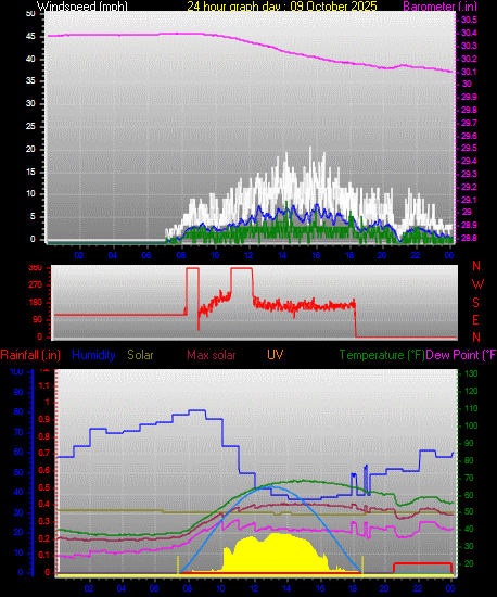 24 Hour Graph for Day 09