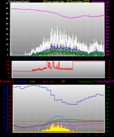 24 Hour Graph for Day 02