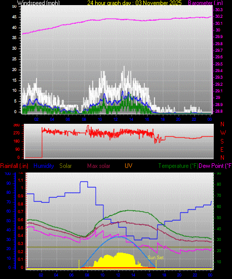 24 Hour Graph for Day 03
