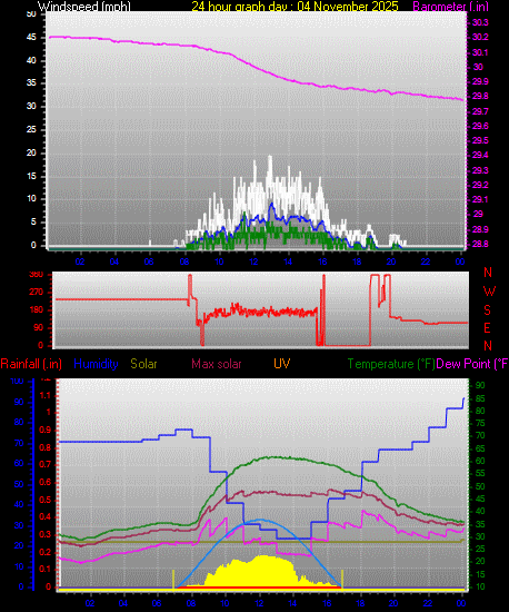 24 Hour Graph for Day 04