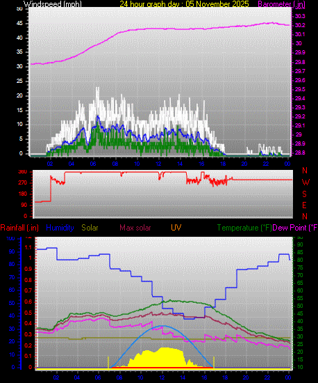 24 Hour Graph for Day 05