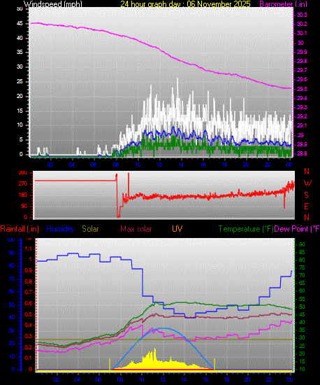 24 Hour Graph for Day 06