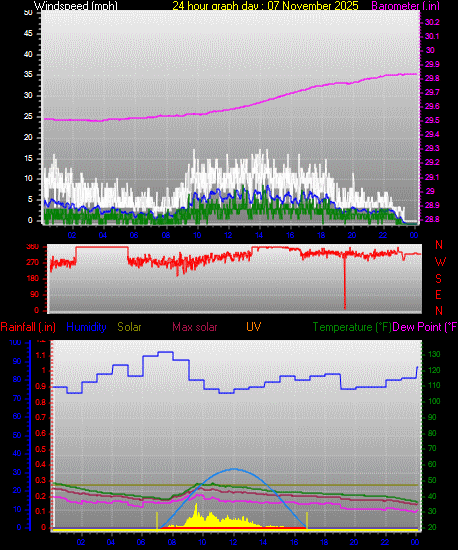 24 Hour Graph for Day 07