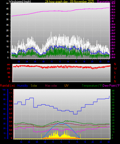 24 Hour Graph for Day 09