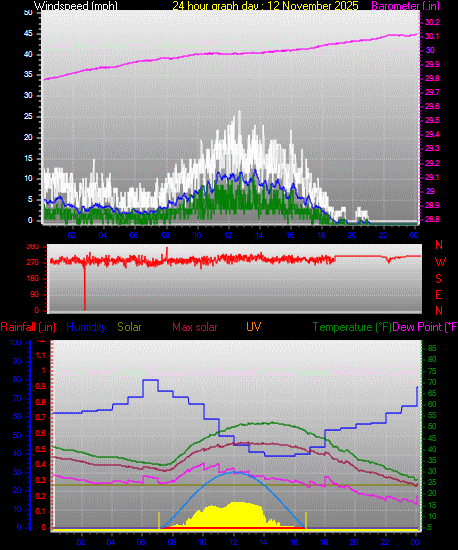 24 Hour Graph for Day 12