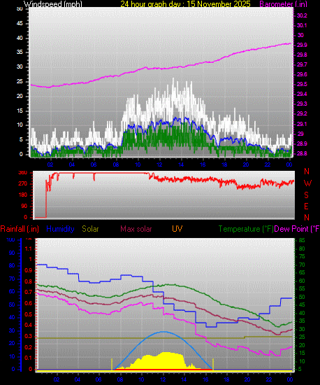 24 Hour Graph for Day 15