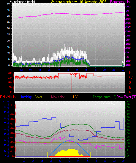 24 Hour Graph for Day 16