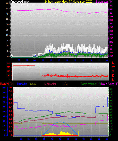 24 Hour Graph for Day 17