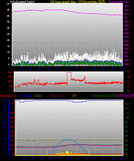 24 Hour Graph for Day 19