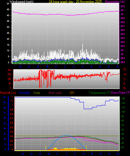 24 Hour Graph for Day 20