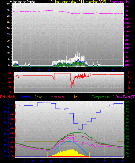 24 Hour Graph for Day 21