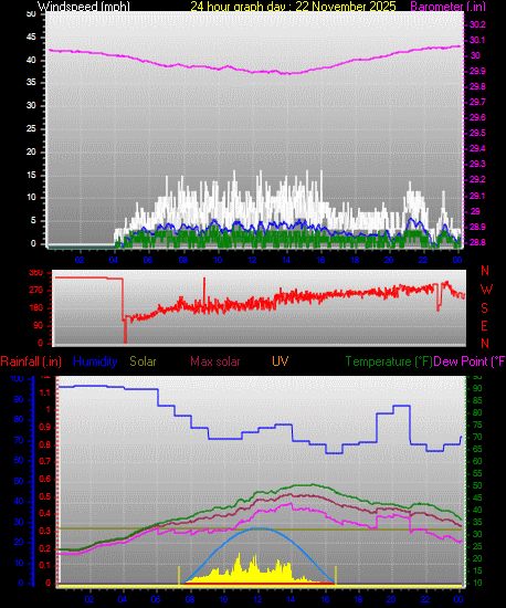 24 Hour Graph for Day 22