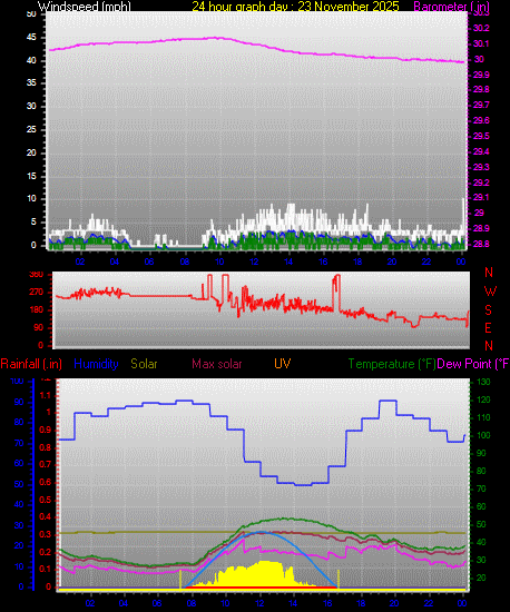 24 Hour Graph for Day 23