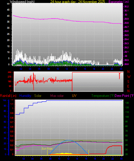 24 Hour Graph for Day 24