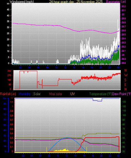 24 Hour Graph for Day 25