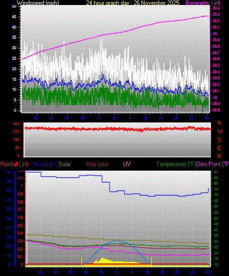 24 Hour Graph for Day 26