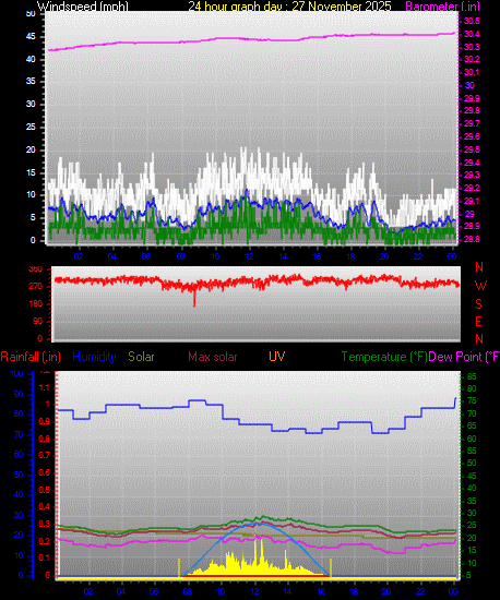 24 Hour Graph for Day 27