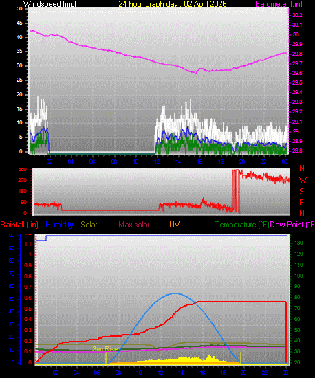 24 Hour Graph for Day 02