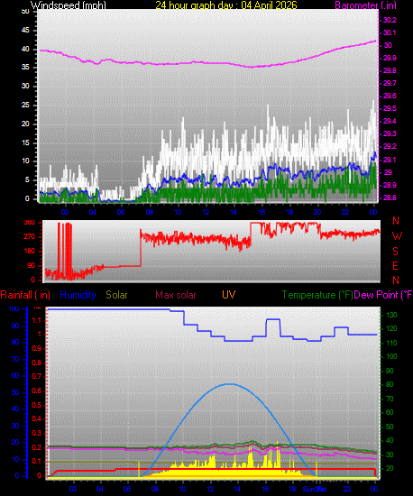 24 Hour Graph for Day 04