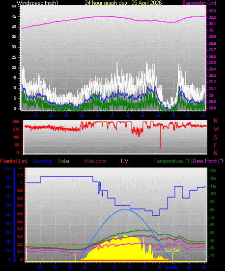 24 Hour Graph for Day 05