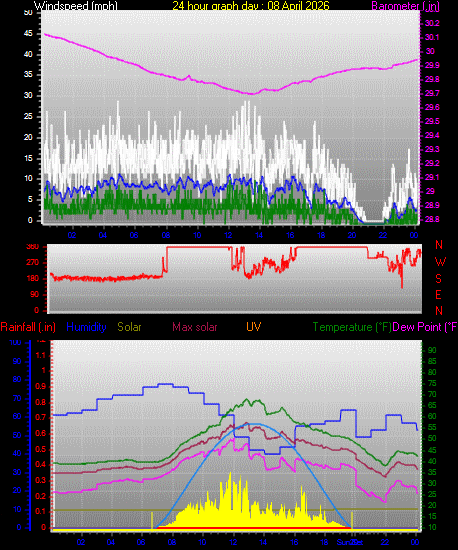 24 Hour Graph for Day 08