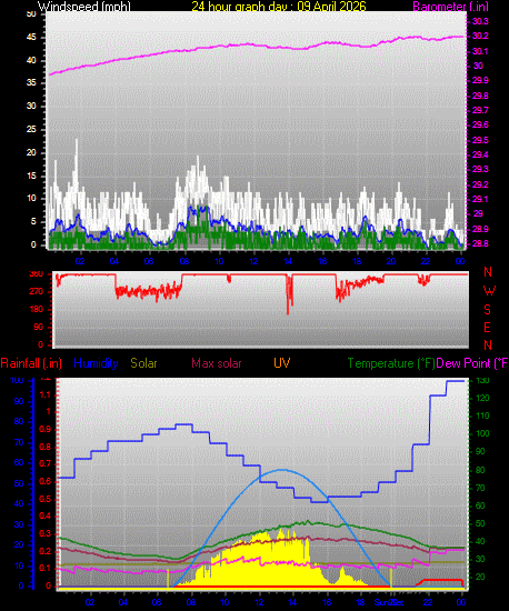 24 Hour Graph for Day 09
