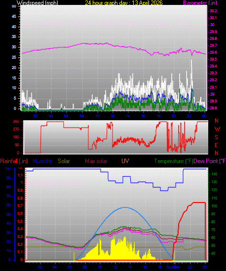 24 Hour Graph for Day 13
