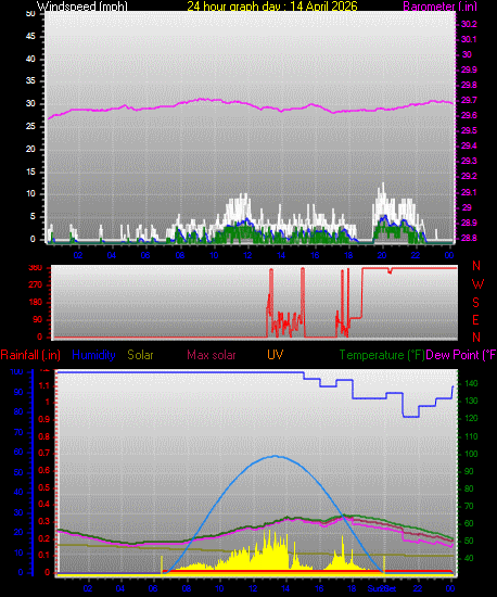 24 Hour Graph for Day 14