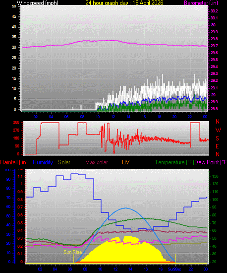 24 Hour Graph for Day 16