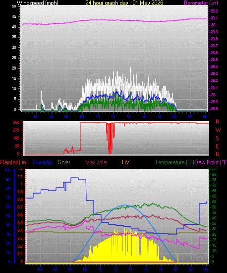 24 Hour Graph for Day 01