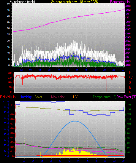 24 Hour Graph for Day 19