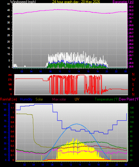 24 Hour Graph for Day 20