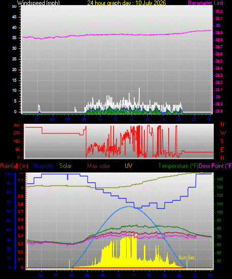 24 Hour Graph for Day 10