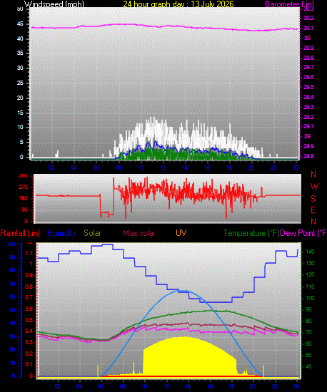 24 Hour Graph for Day 13