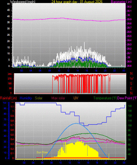 24 Hour Graph for Day 01
