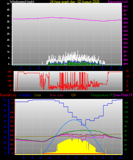 24 Hour Graph for Day 02