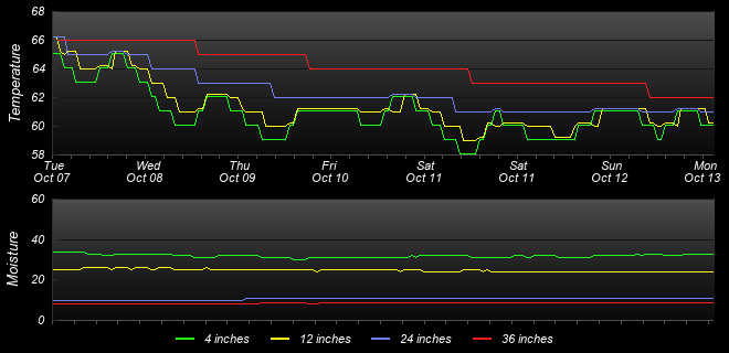 Soil Graph