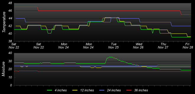 Soil Graph