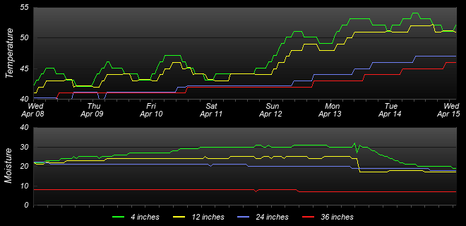 Soil Graph