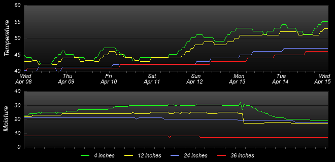 Soil Graph