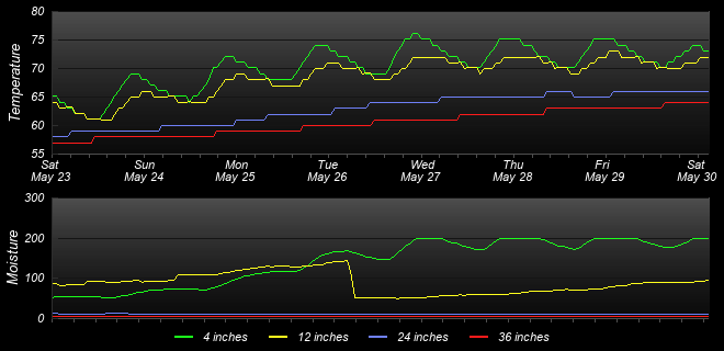 Soil Graph