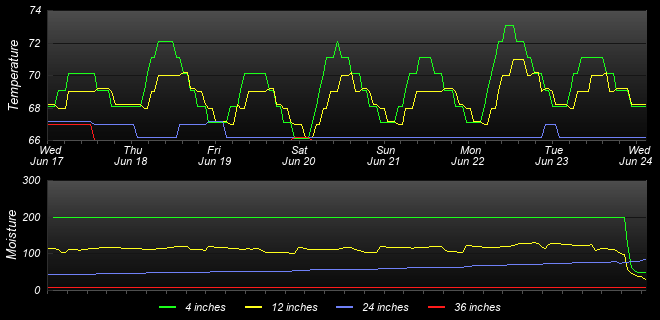 Soil Graph