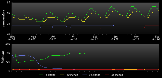 Soil Graph