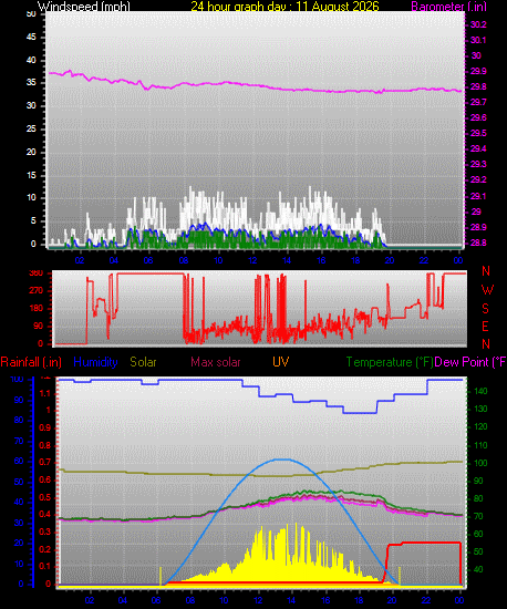24 Hour Graph for Day 11