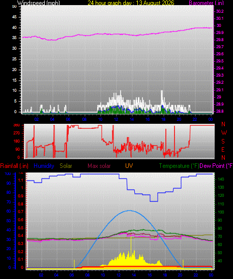 24 Hour Graph for Day 13