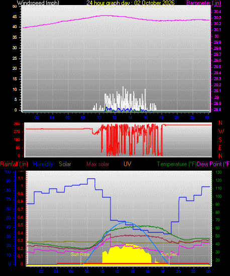 24 Hour Graph for Day 02